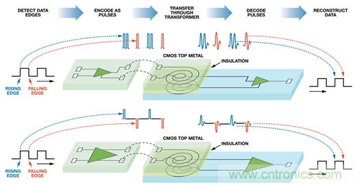 差異數據傳輸：有什么區別？