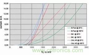 SiC吸引力為何如此的大？在電力電子上又有哪些應(yīng)用？