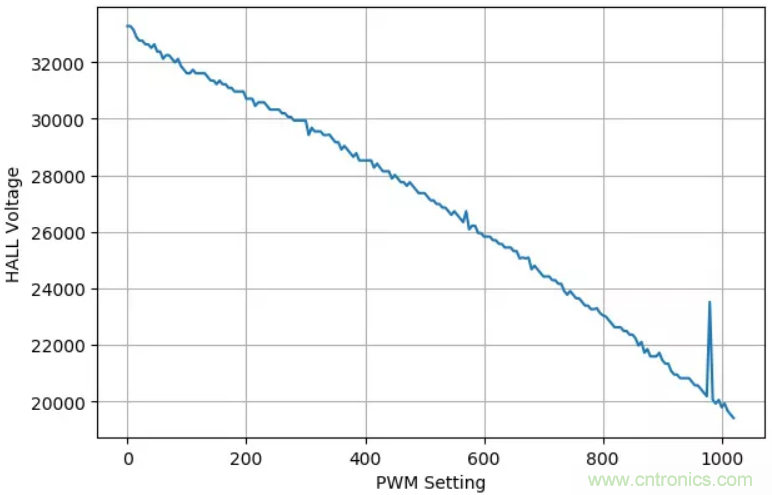電磁鐵驅動中續(xù)流電阻