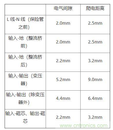 如何確定電路板Layout爬電距離、電氣間隙？
