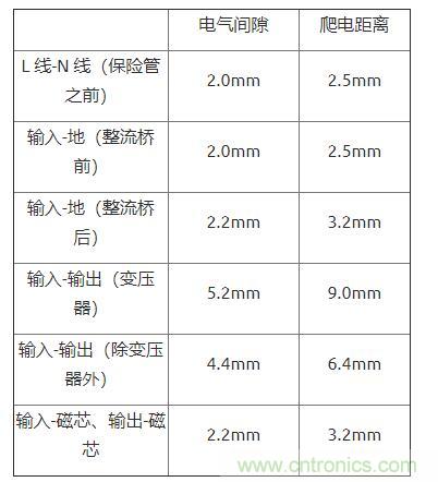 如何確定電路板Layout爬電距離、電氣間隙？