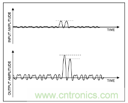 如何調節MAX2009/MAX2010 RF預失真器來優化系統性能？