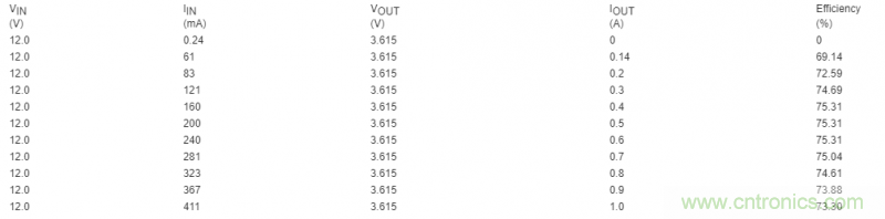 利用超低電流、脈沖頻率調制DC-DC轉換器降低待機功耗