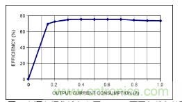 利用超低電流、脈沖頻率調制DC-DC轉換器降低待機功耗