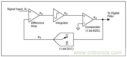 &Sigma;-&Delta;模數轉換器(ADC)大揭秘