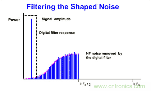 &Sigma;-&Delta;模數轉換器(ADC)大揭秘
