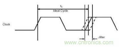 什么是抖動和相位噪聲？如何區分晶振時鐘？