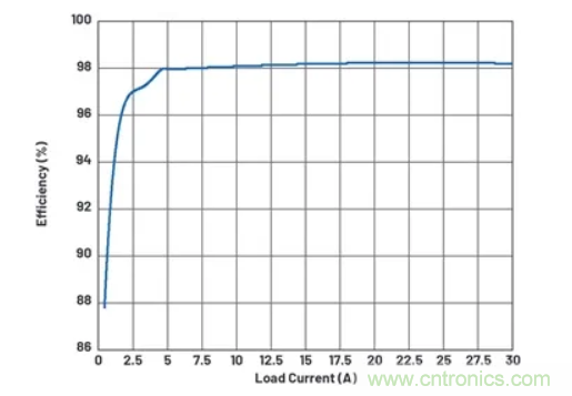 升壓轉換器的功率翻倍提高，這是怎么做到的？