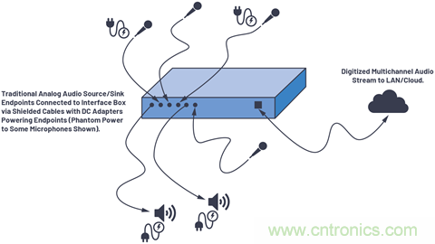 音頻技術(shù)&ldquo;快刀&rdquo;如何在現(xiàn)代化會議室里&ldquo;斬亂麻&rdquo;？