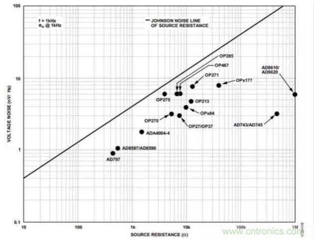 如何為低噪聲設計選擇最佳放大器?