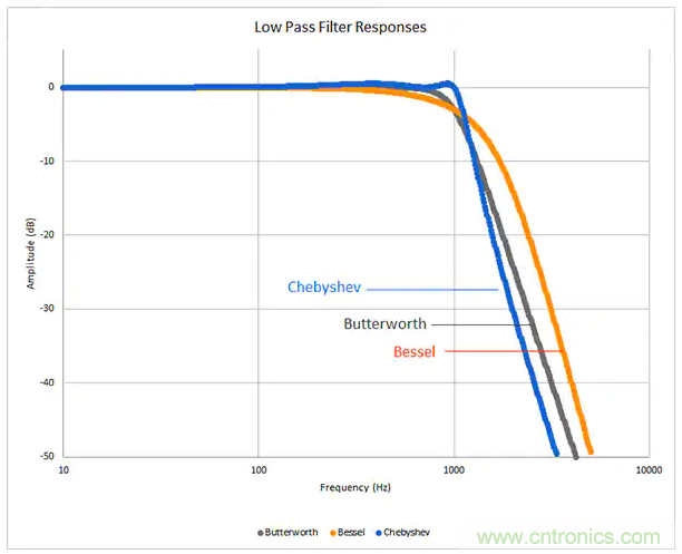 抗混疊低通濾波器的設(shè)計準則 抗混疊低通濾波器的設(shè)計準則