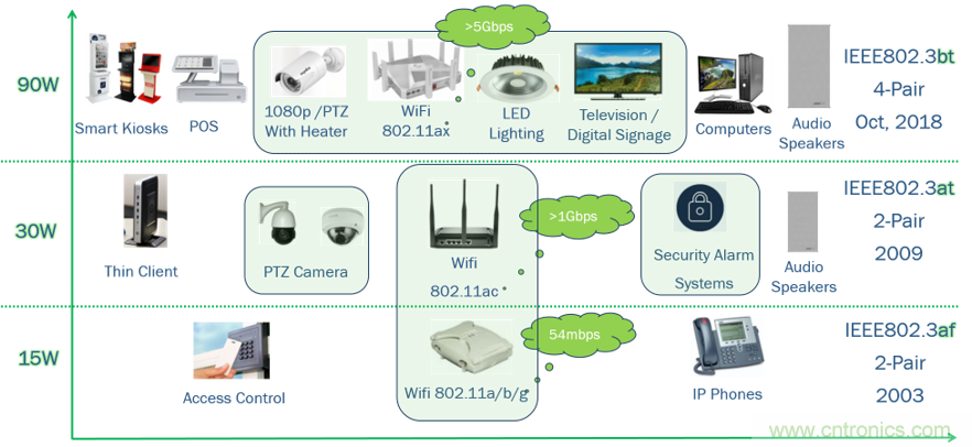 新規范,新功能,看PoE如何供電智能樓宇