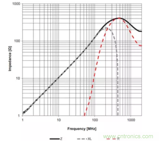EMC中的電感器2:鐵氧體磁珠