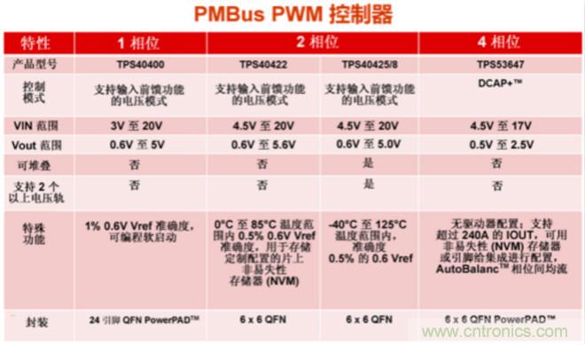 為你的應(yīng)用選擇合適的PMBus負(fù)載點解決方案