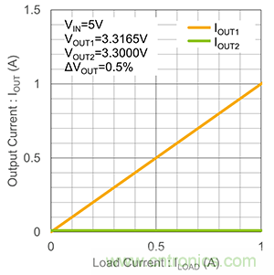 什么是LDO線性穩(wěn)壓器的并聯(lián)? 什么是LDO線性穩(wěn)壓器的并聯(lián)?