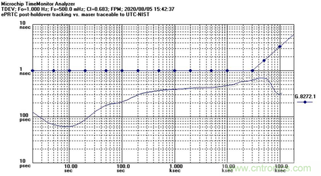 使用增強型主參考時鐘（ePRTC）標準，通過精確時間架構應對5G彈性挑戰