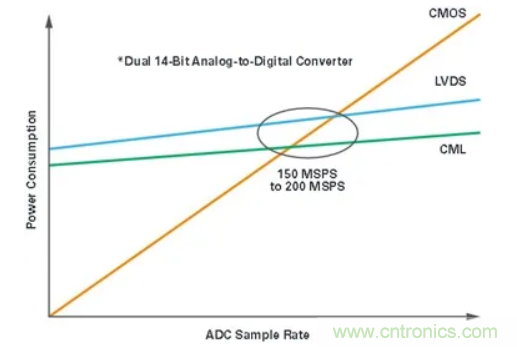 什么是JESD204標準，為什么我們要重視它？