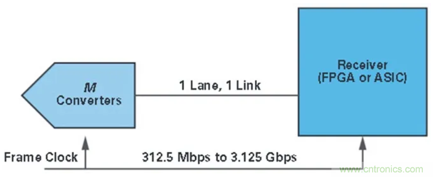 什么是JESD204標準，為什么我們要重視它？