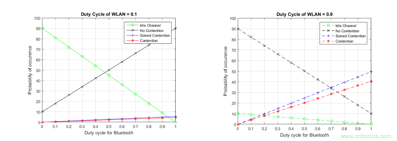 在2.4GHz共存WLAN、藍(lán)牙、ZigBee和Thread在2.4GHz頻段共存
