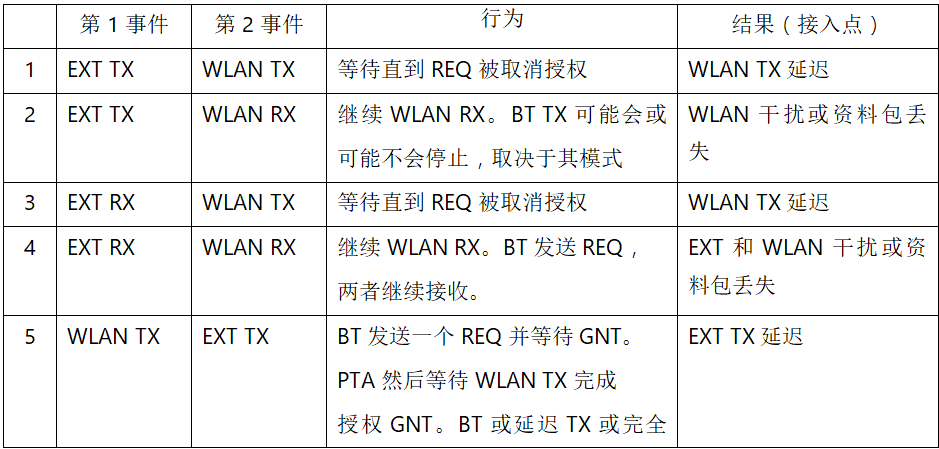 在2.4GHz共存WLAN、藍(lán)牙、ZigBee和Thread在2.4GHz頻段共存