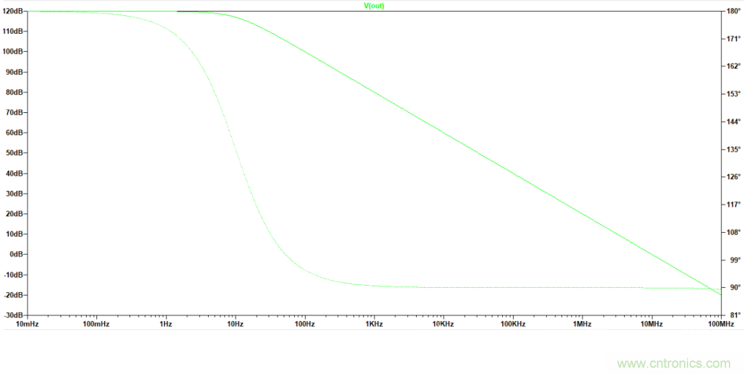 放大器開環增益參數仿真與影響，我猜你不舍得錯過