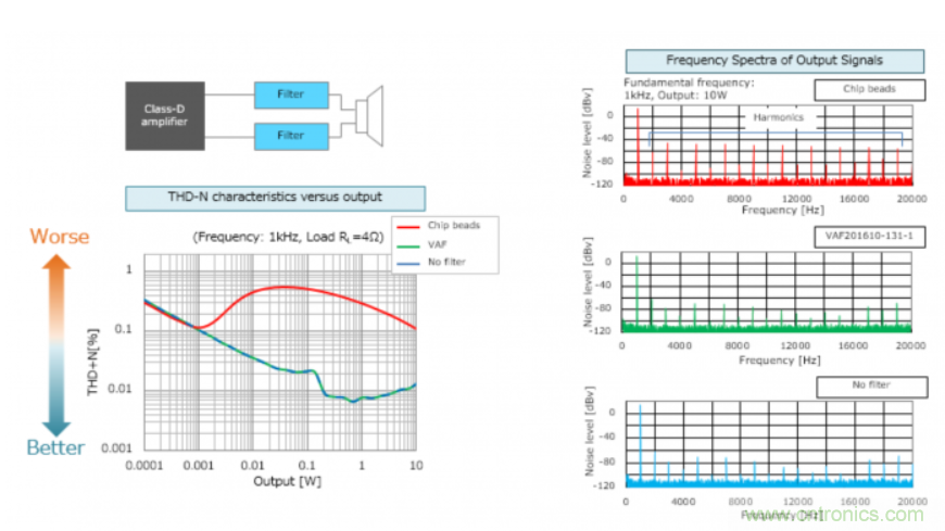 D類放大器的缺點是噪音大,應如何降噪? D類放大器的缺點是噪音大,應如何降噪?
