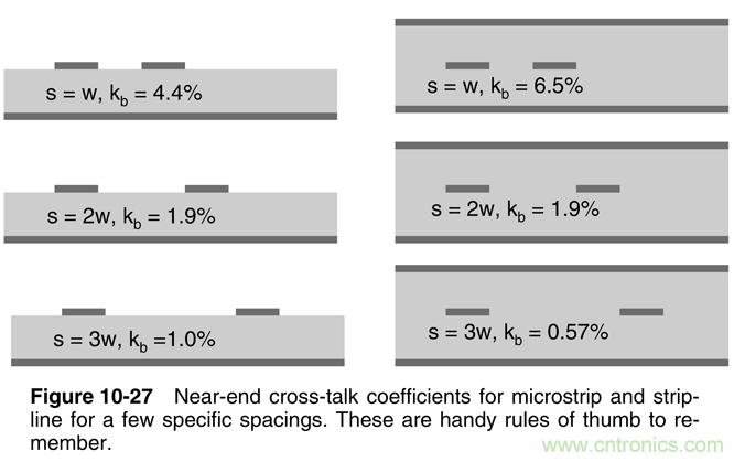 信號完整性系列之&ldquo;減小串擾的3W原則&rdquo;