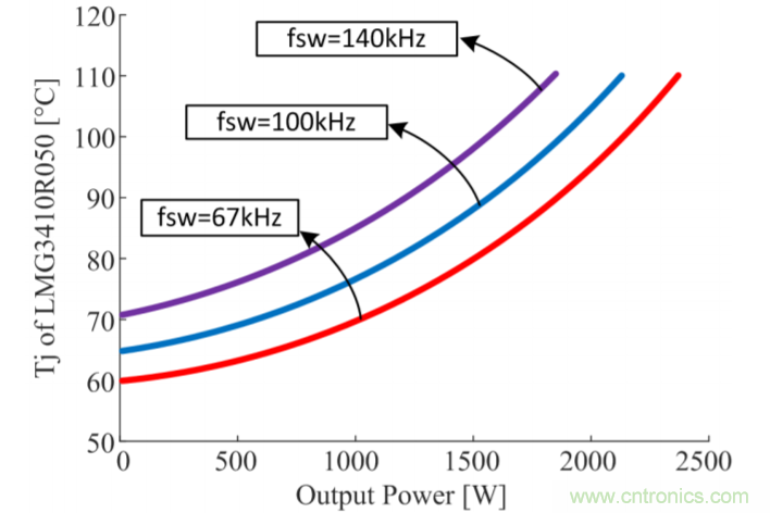 解鎖GaN功率級設計關于散熱的秘密！