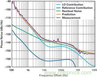 當收發器遇上外部本振,更強的射頻性能get√ 當收發器遇上外部本振,更強的射頻性能get√