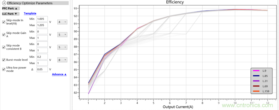 現代化電源效率提升的助推器&mdash;靈活的數字芯片