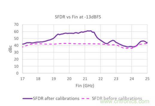 Teledyne e2v 的數據轉換器可直接訪問 Ka 波段，并突破數字信號處理的極限