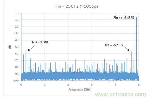 Teledyne e2v 的數據轉換器可直接訪問 Ka 波段，并突破數字信號處理的極限