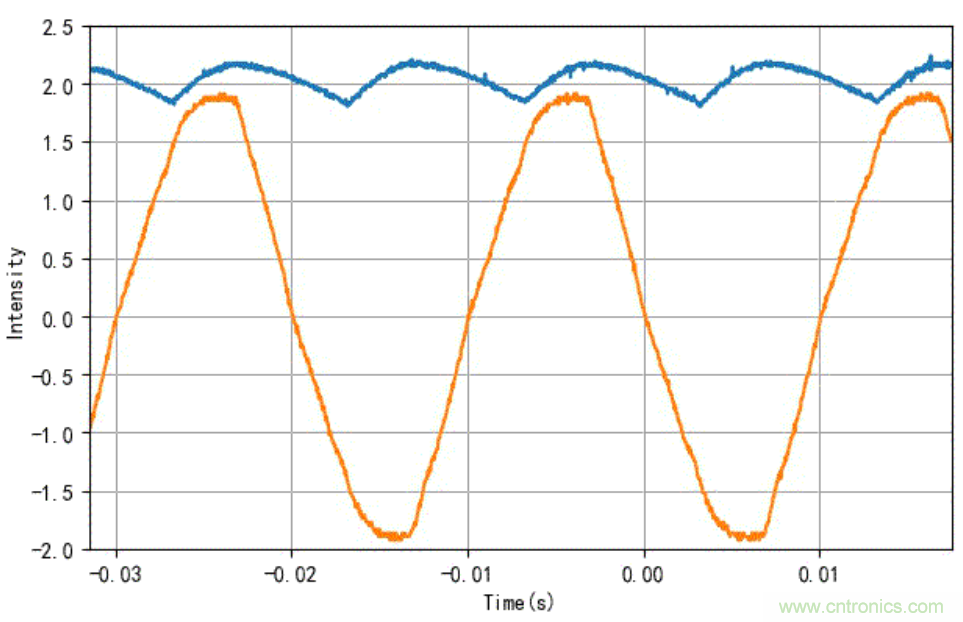 電燈泡內(nèi)通有交流電，為什么看不到燈泡在閃爍？
