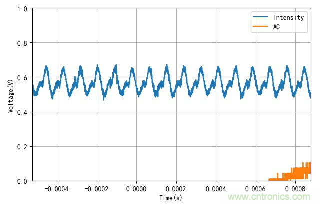 電燈泡內(nèi)通有交流電，為什么看不到燈泡在閃爍？