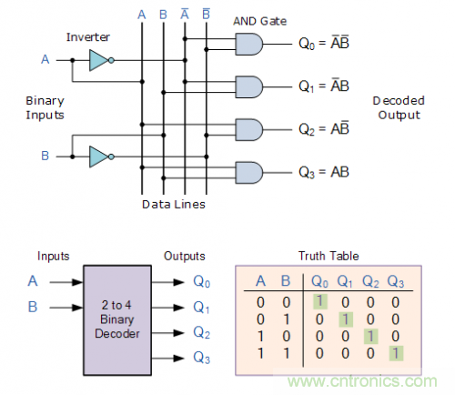 什么是二進制解碼器? 什么是二進制解碼器?