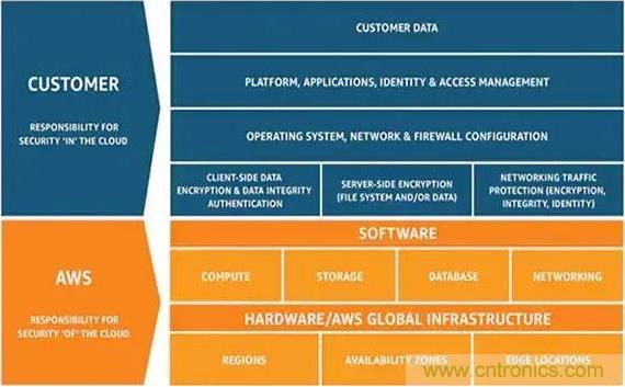 如何將物聯網安全連接到物聯網云服務? 如何將物聯網安全連接到物聯網云服務?