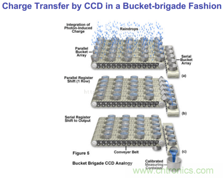 CCD與CMOS的圖像質量應該怎樣權衡？