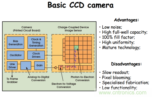 CCD與CMOS的圖像質量應該怎樣權衡？