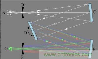 CCD與CMOS的圖像質量應該怎樣權衡？