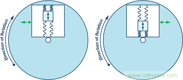 175&deg;C下的MEMS陀螺儀究竟有多精準(zhǔn)呢？