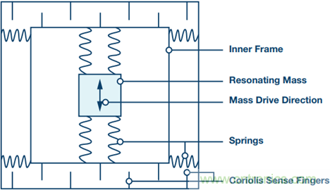 175&deg;C下的MEMS陀螺儀究竟有多精準(zhǔn)呢？