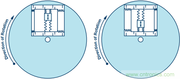 175&deg;C下的MEMS陀螺儀究竟有多精準(zhǔn)呢？
