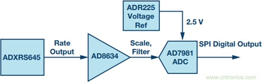 175&deg;C下的MEMS陀螺儀究竟有多精準(zhǔn)呢？