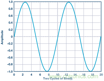 什么是相位，我們?yōu)楹我P(guān)心相位？