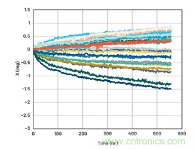化&ldquo;壓力&rdquo;為&ldquo;動(dòng)力&rdquo;，這款加速度計(jì)在嚴(yán)苛環(huán)境下依舊出色！