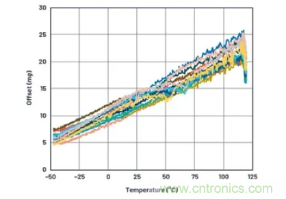 化&ldquo;壓力&rdquo;為&ldquo;動(dòng)力&rdquo;，這款加速度計(jì)在嚴(yán)苛環(huán)境下依舊出色！