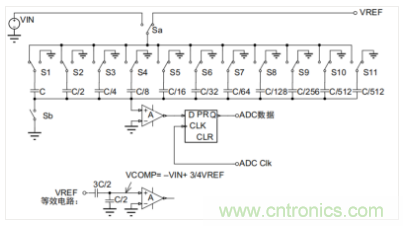 常用ADC的內部原理，你了解嗎？