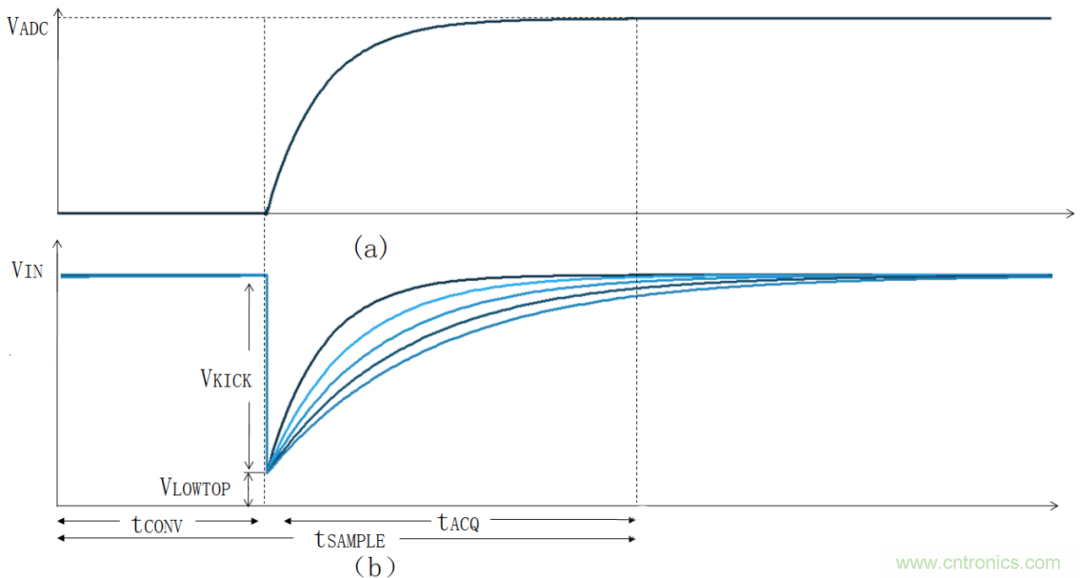 放大器驅(qū)動SAR ADC電路的設(shè)計(jì)難點(diǎn) 放大器驅(qū)動SAR ADC電路的設(shè)計(jì)難點(diǎn)