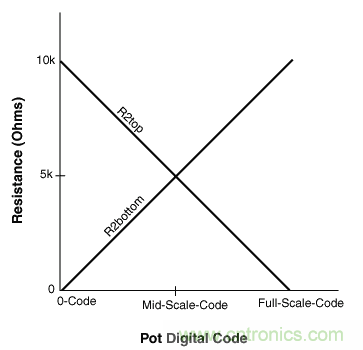 如何提高數字電位器的帶寬？