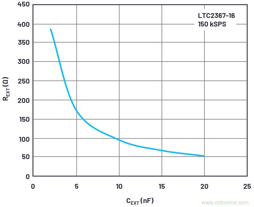 從傳感器到ADC的危途:工程師應如何做?